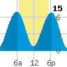 Toogoodoo Creek tide chart for Monday, November 15, 2021
