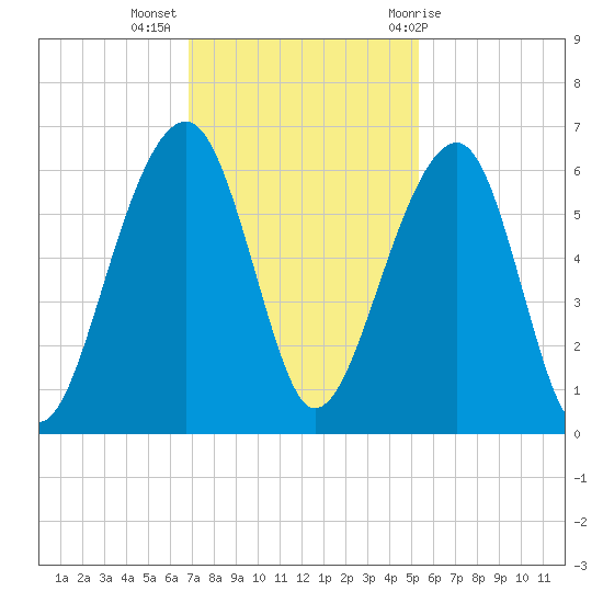 Toogoodoo Creek tide chart for Tuesday, November 16, 2021