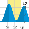 Toogoodoo Creek tide chart for Wednesday, November 17, 2021