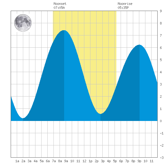 Toogoodoo Creek tide chart for Friday, November 19, 2021