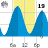 Toogoodoo Creek tide chart for Friday, November 19, 2021