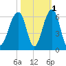 Toogoodoo Creek tide chart for Monday, November 1, 2021