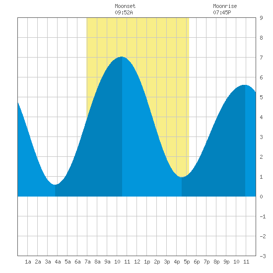 Toogoodoo Creek tide chart for Monday, November 22, 2021