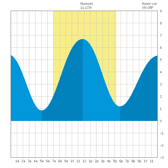 Toogoodoo Creek tide chart for Wednesday, November 24, 2021