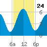 Toogoodoo Creek tide chart for Wednesday, November 24, 2021