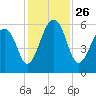 Toogoodoo Creek tide chart for Friday, November 26, 2021