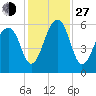 Toogoodoo Creek tide chart for Saturday, November 27, 2021