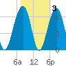 Toogoodoo Creek tide chart for Wednesday, November 3, 2021