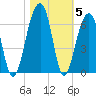 Toogoodoo Creek tide chart for Friday, November 5, 2021