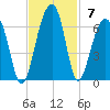 Toogoodoo Creek tide chart for Sunday, November 7, 2021