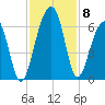 Toogoodoo Creek tide chart for Monday, November 8, 2021