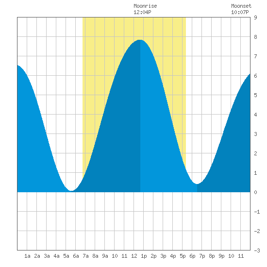 Toogoodoo Creek tide chart for Tuesday, November 9, 2021