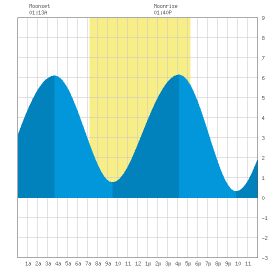 Toogoodoo Creek tide chart for Sunday, December 12, 2021