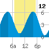 Toogoodoo Creek tide chart for Sunday, December 12, 2021