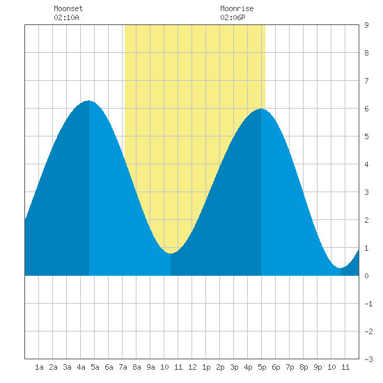 Toogoodoo Creek tide chart for Monday, December 13, 2021