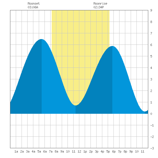 Toogoodoo Creek tide chart for Tuesday, December 14, 2021