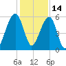 Toogoodoo Creek tide chart for Tuesday, December 14, 2021
