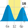 Toogoodoo Creek tide chart for Thursday, December 16, 2021