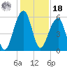 Toogoodoo Creek tide chart for Saturday, December 18, 2021