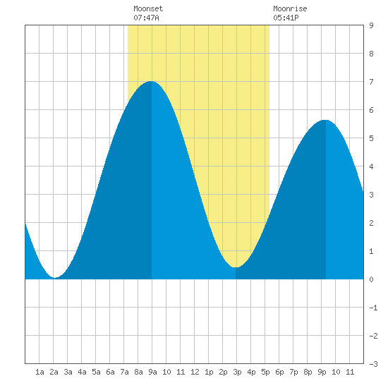 Toogoodoo Creek tide chart for Sunday, December 19, 2021