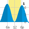 Toogoodoo Creek tide chart for Wednesday, December 1, 2021