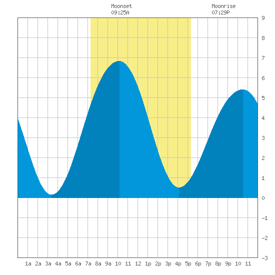 Toogoodoo Creek tide chart for Tuesday, December 21, 2021