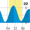 Toogoodoo Creek tide chart for Wednesday, December 22, 2021