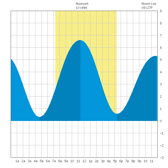 Toogoodoo Creek tide chart for Thursday, December 23, 2021