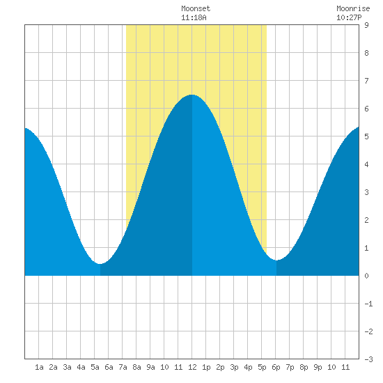 Toogoodoo Creek tide chart for Friday, December 24, 2021