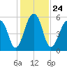 Toogoodoo Creek tide chart for Friday, December 24, 2021