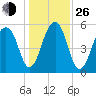 Toogoodoo Creek tide chart for Sunday, December 26, 2021