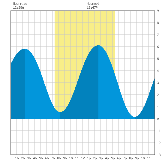Toogoodoo Creek tide chart for Monday, December 27, 2021