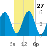Toogoodoo Creek tide chart for Monday, December 27, 2021