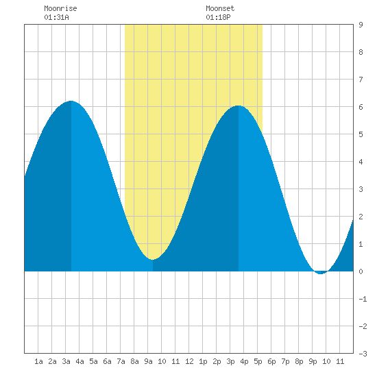 Toogoodoo Creek tide chart for Tuesday, December 28, 2021