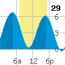 Toogoodoo Creek tide chart for Wednesday, December 29, 2021
