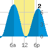 Toogoodoo Creek tide chart for Thursday, December 2, 2021