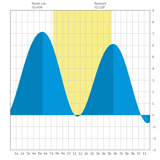 Toogoodoo Creek tide chart for Thursday, December 30, 2021