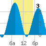 Toogoodoo Creek tide chart for Friday, December 3, 2021