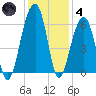 Toogoodoo Creek tide chart for Saturday, December 4, 2021