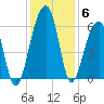Toogoodoo Creek tide chart for Monday, December 6, 2021