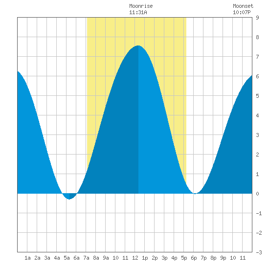 Toogoodoo Creek tide chart for Wednesday, December 8, 2021