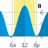 Toogoodoo Creek tide chart for Wednesday, December 8, 2021