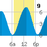 Toogoodoo Creek tide chart for Thursday, December 9, 2021