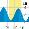 Toogoodoo Creek tide chart for Monday, January 10, 2022