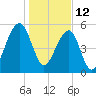 Toogoodoo Creek tide chart for Wednesday, January 12, 2022