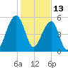 Toogoodoo Creek tide chart for Thursday, January 13, 2022
