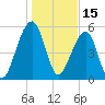 Toogoodoo Creek tide chart for Saturday, January 15, 2022
