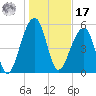 Toogoodoo Creek tide chart for Monday, January 17, 2022