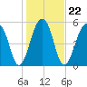 Toogoodoo Creek tide chart for Saturday, January 22, 2022
