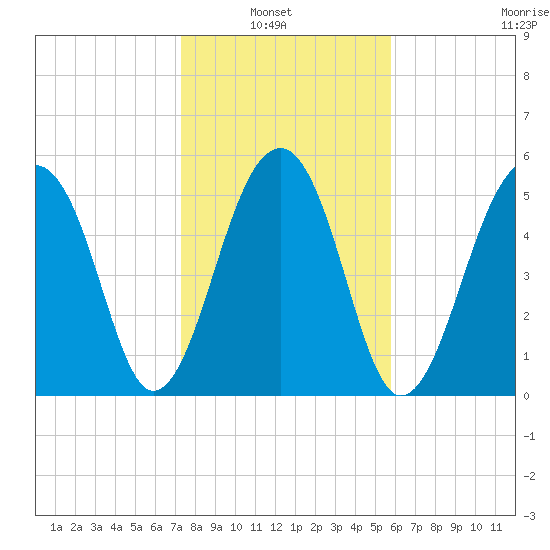 Toogoodoo Creek tide chart for Sunday, January 23, 2022